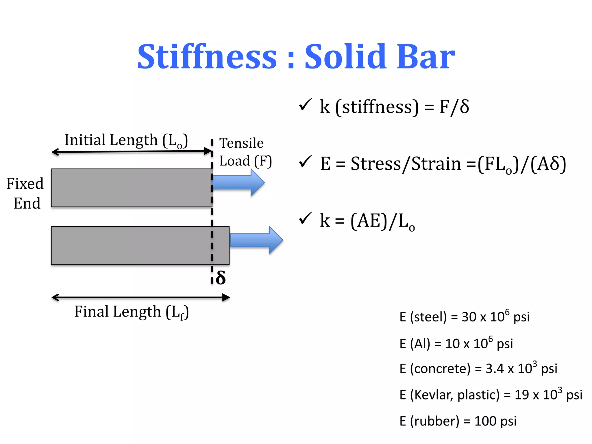 Stiffness : Solid Bar
 k (stiffness) = F/δ
 E = Stress/Strain =(FLo)/(Aδ)
 k = (AE)/Lo
E (steel) = 30 x 106
psi
E (Al) = 10 x 106
psi
E (concrete) = 3.4 x 103
psi
E (Kevlar, plastic) = 19 x 103
psi
E (rubber) = 100 psi
Tensile
Load (F)
Fixed
End
Initial Length (Lo)
δ
Final Length (Lf)
 