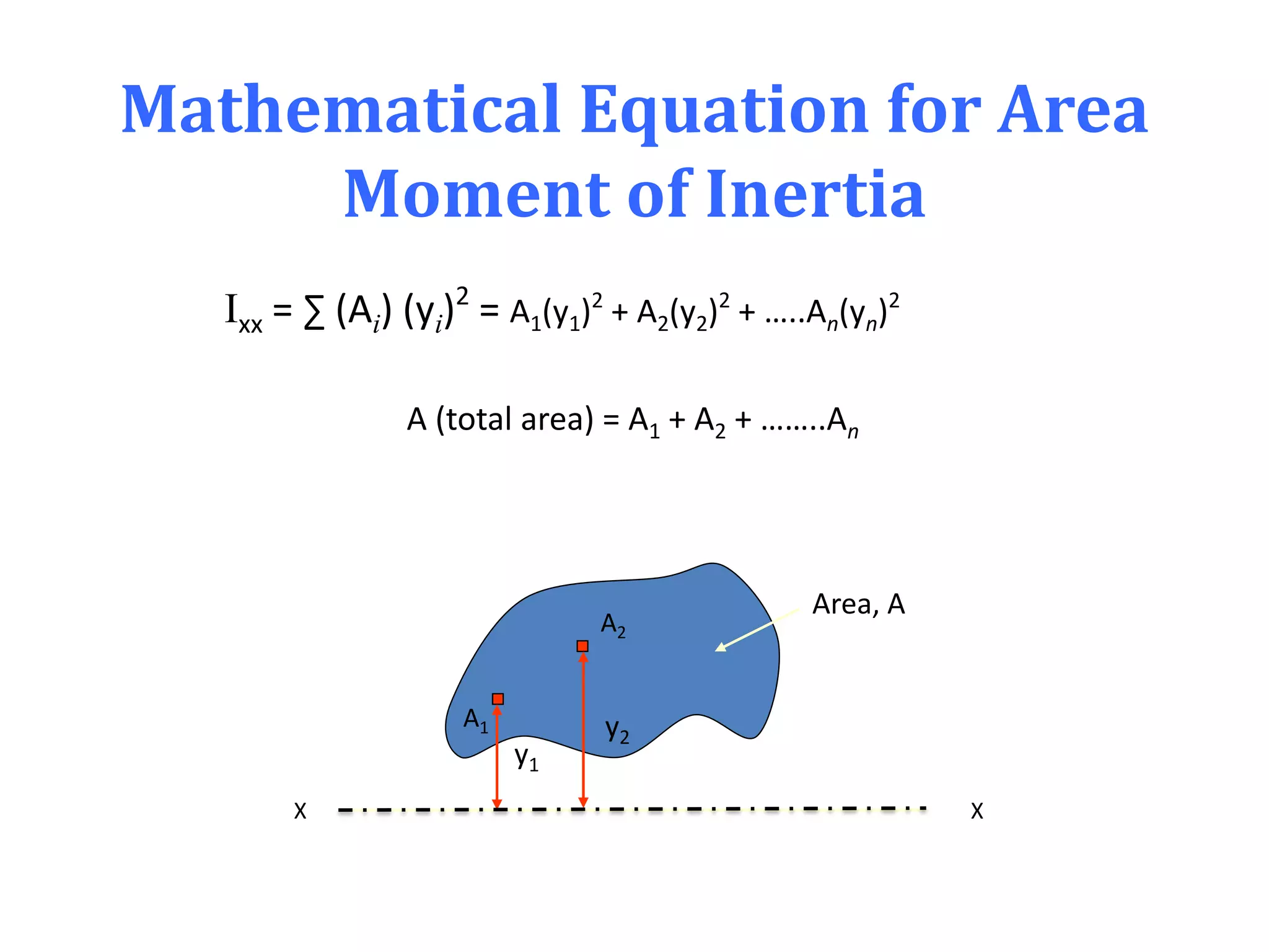Mathematical Equation for Area
Moment of Inertia
Ixx = ∑ (Ai) (yi)2
= A1(y1)2
+ A2(y2)2
+ …..An(yn)2
A (total area) = A1 + A2 + ……..An
X X
Area, A
A1
A2
y1
y2
 