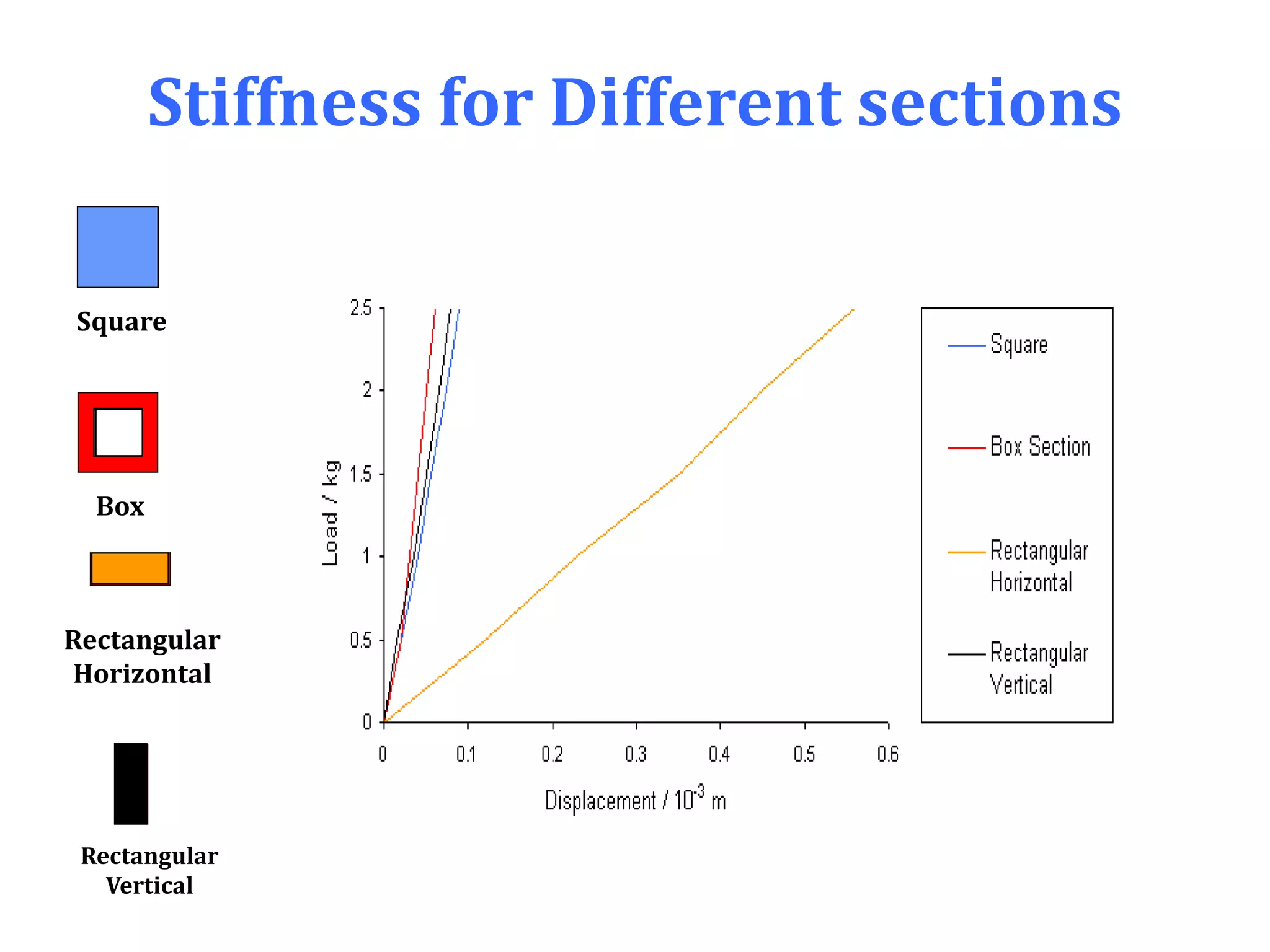 Stiffness for Different sections
Rectangular
Horizontal
Square
Box
Rectangular
Vertical
 