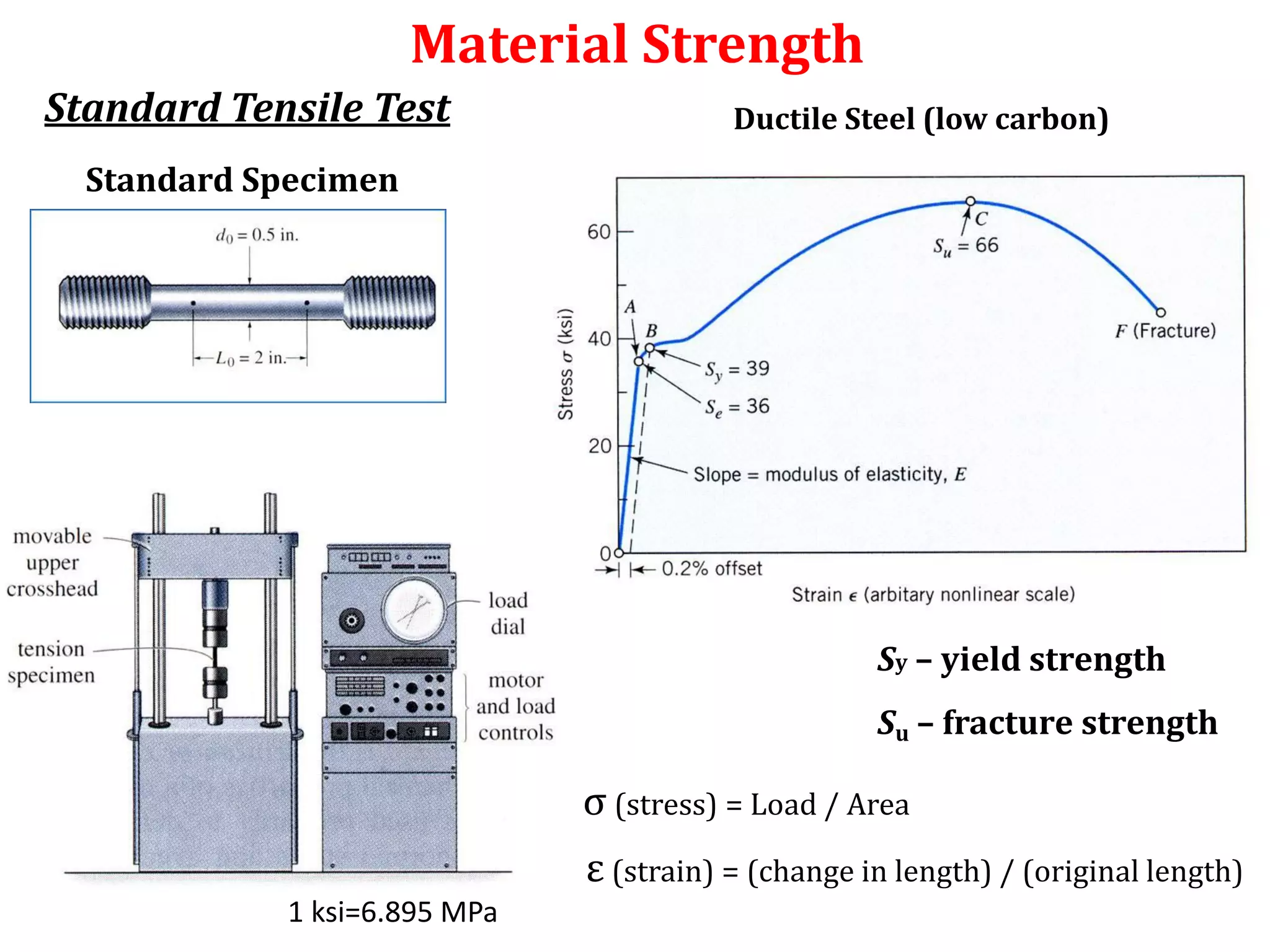 Material Strength
Standard Tensile Test
Standard Specimen
Ductile Steel (low carbon)
Sy – yield strength
Su – fracture strength
σ (stress) = Load / Area
ε (strain) = (change in length) / (original length)
1 ksi=6.895 MPa
 
