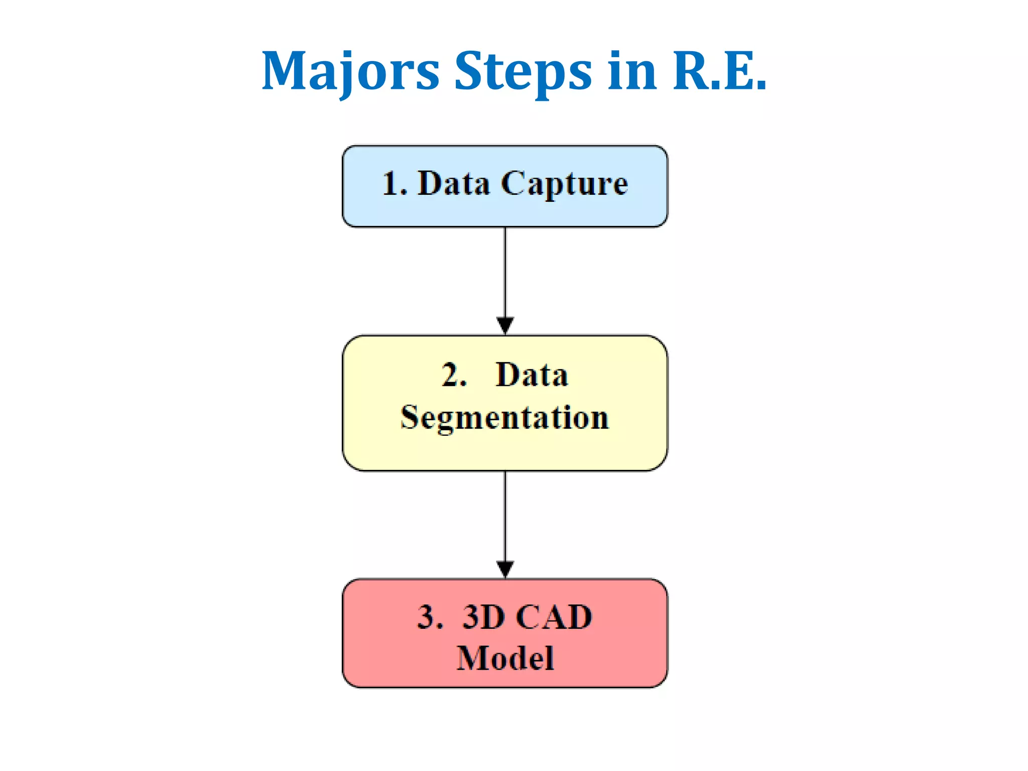Majors Steps in R.E.
 