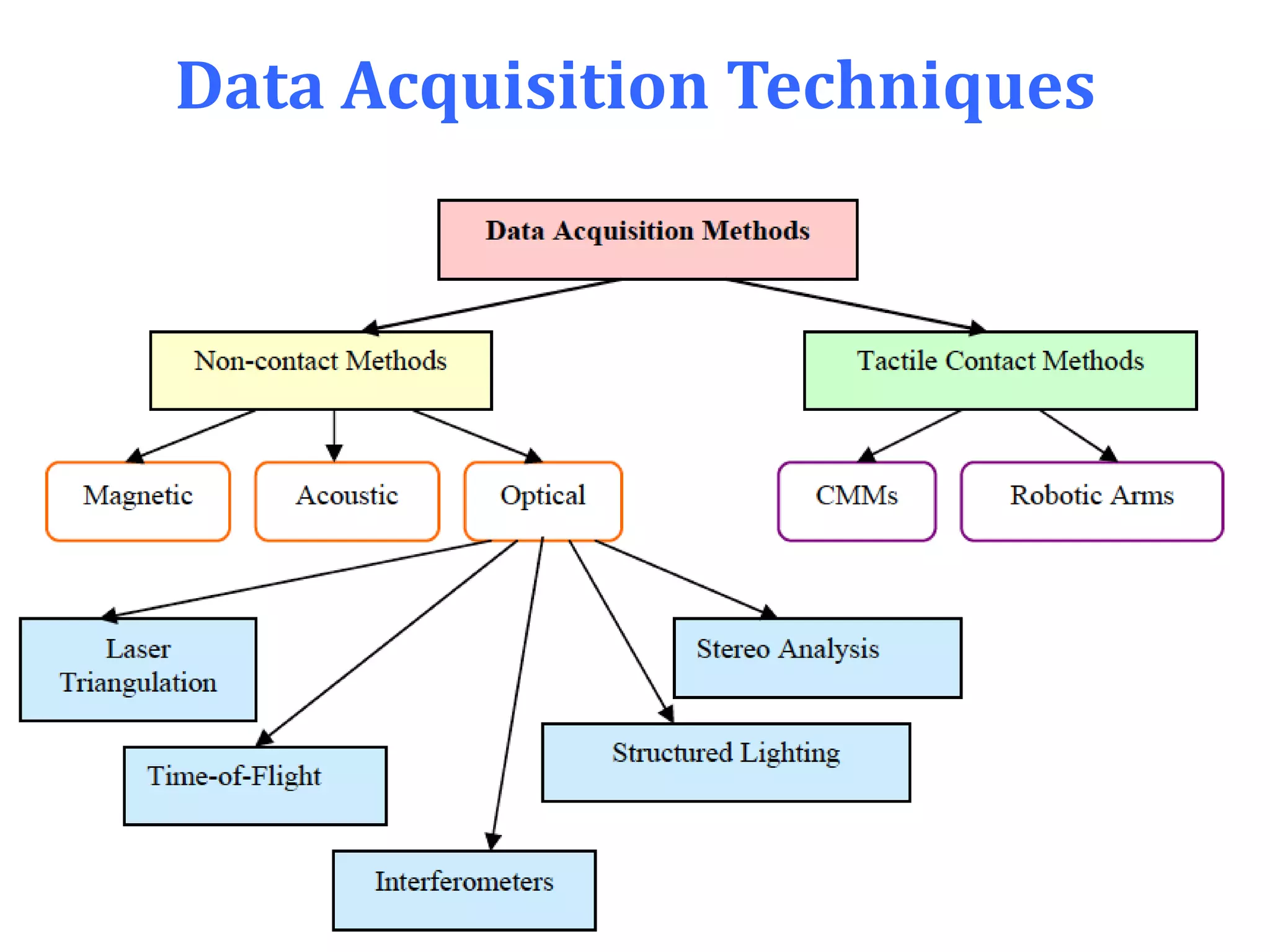 Data Acquisition Techniques
 