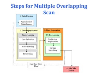 Steps for Multiple Overlapping
Scan
 