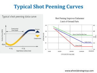 Typical Shot Peening Curves
www.wheelabratogroup.com
 