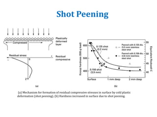Shot Peening
(a) Mechanism for formation of residual compressive stresses in surface by cold plastic
deformation (shot peening). (b) Hardness increased in surface due to shot peening.
 