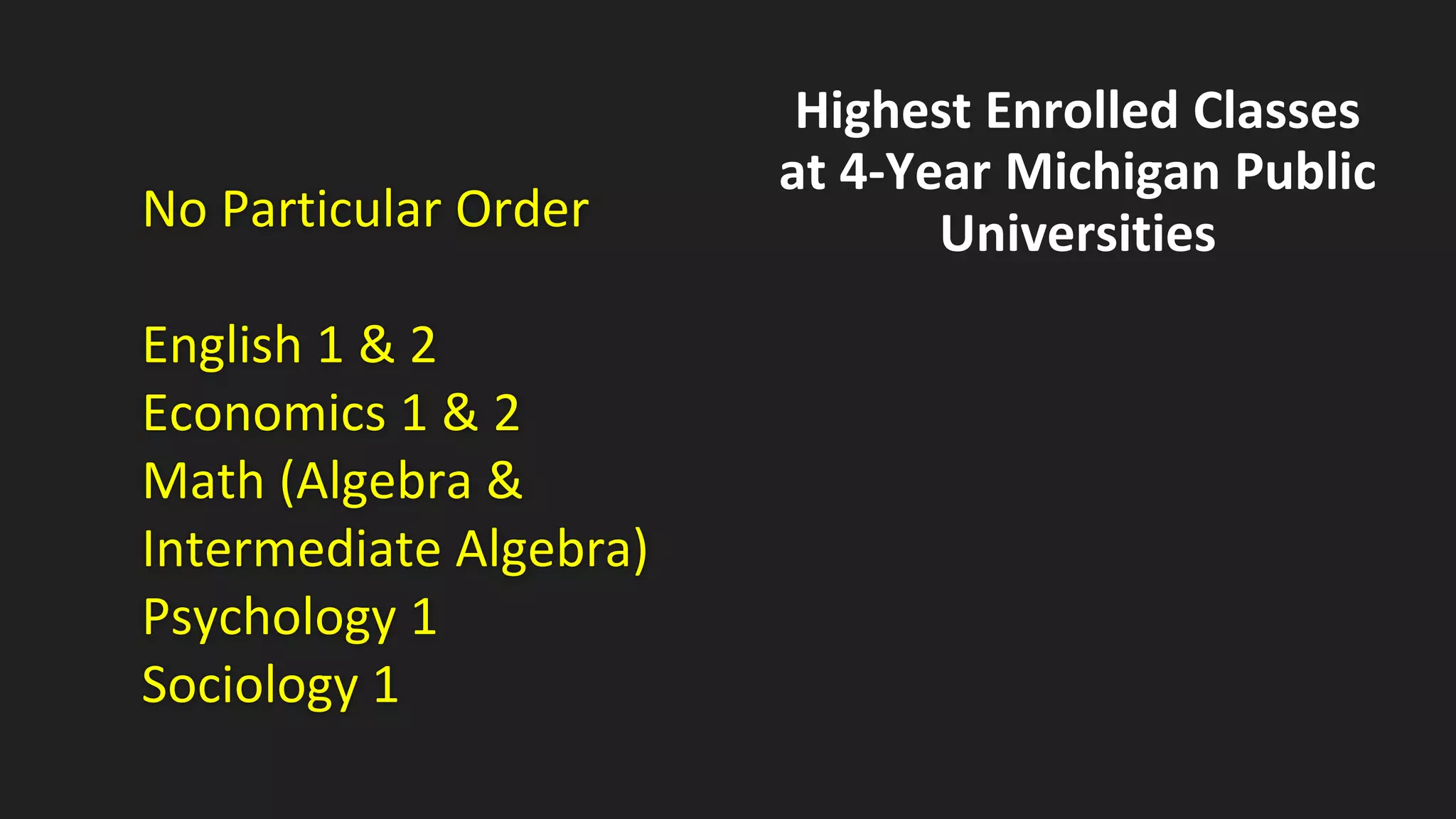 No Particular Order
English 1 & 2
Economics 1 & 2
Math (Algebra &
Intermediate Algebra)
Psychology 1
Sociology 1
Highest Enrolled Classes
at 4-Year Michigan Public
Universities
 