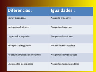 Diferencias : Igualdades : Es muy organizado Nos gusta el deporte No le gustan los i pods Nos gustan los perros Le gustan los vegetales Nos gustan los aviones No le gusta el reggaeton Nos encanta el chocolate No escucha música a alto volumen Nos gustan los videojuegos Le gustan los bienes raices Nos gustan las computadoras 