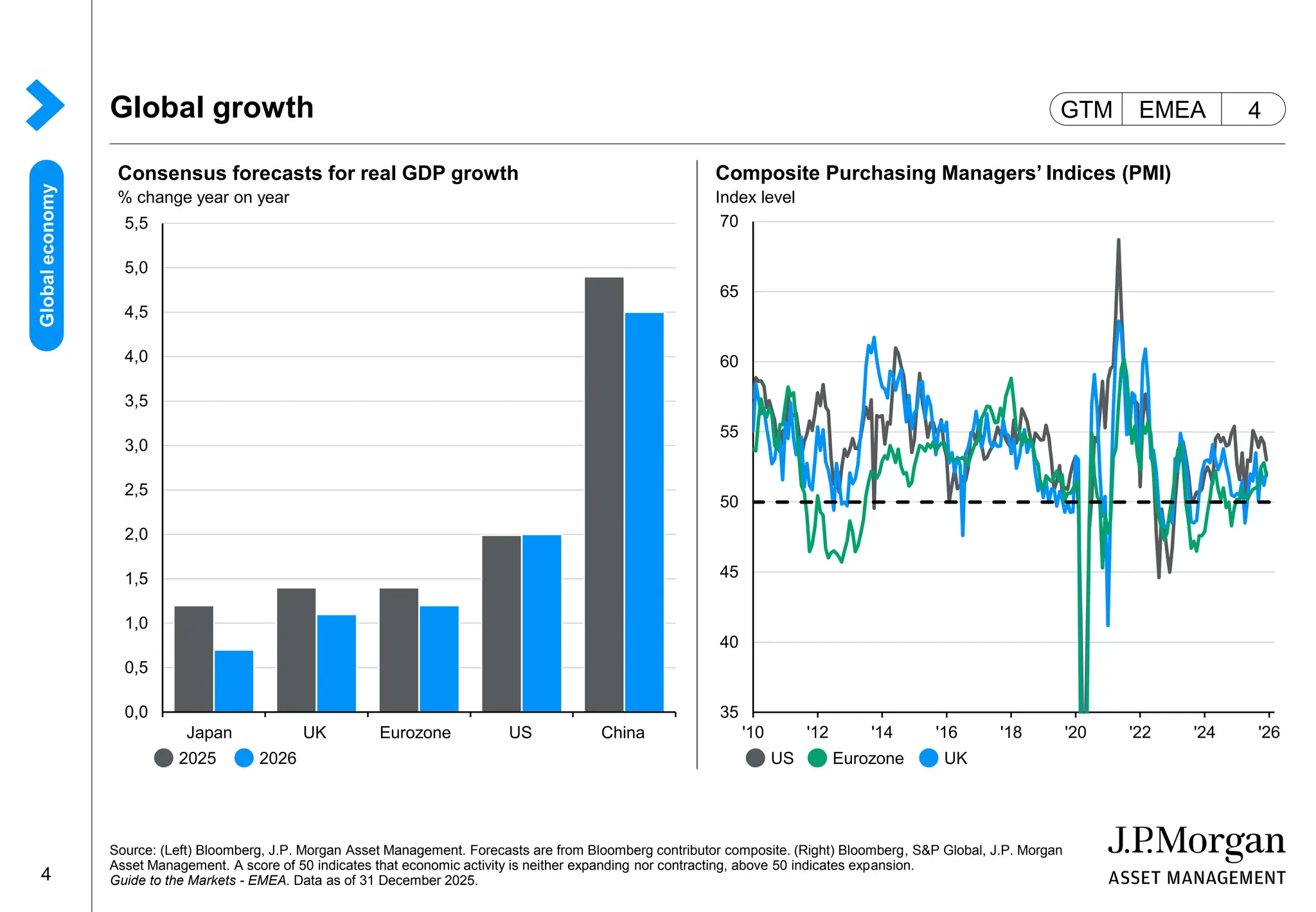 J.P.Morgan Asset Management: Guide to The Markets 2025 | PDF