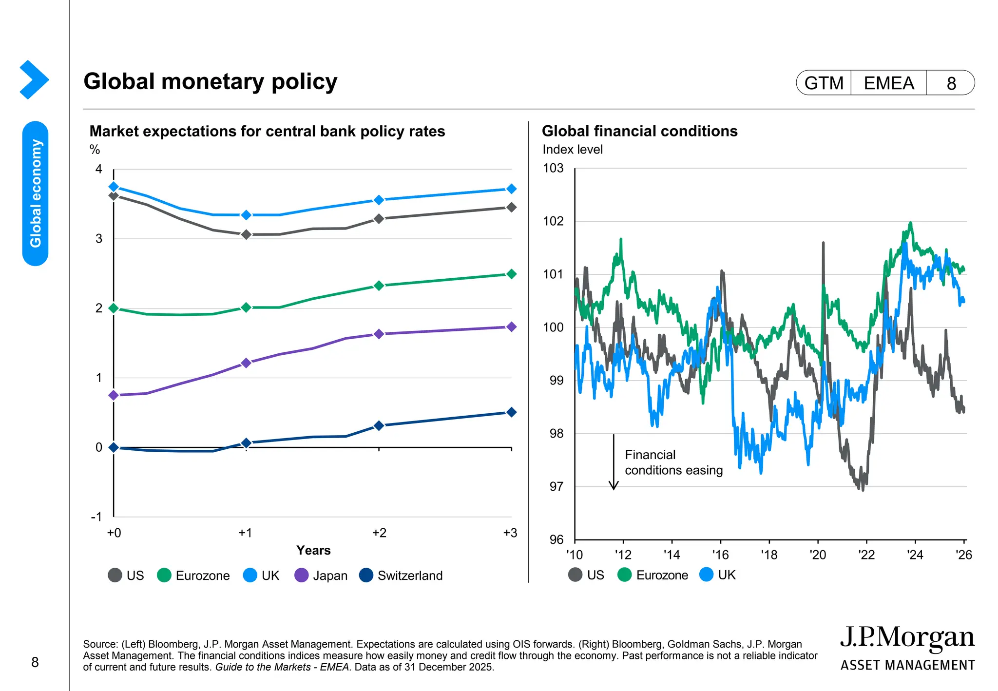 J.P.Morgan Asset Management: Guide to The Markets 2025 | PDF