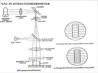 N.P.L. FLATNESS INTERFEROMETER
 The pinhole is placed in the focal plane of a collimating lens, thus the radiations out o...