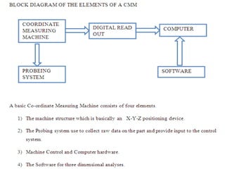 Types of CMM
Moving Arm Horizontal Arm
Coordinate Measuring Machine
Moving Table Horizontal Arm
Coordinate Measuring Machi...