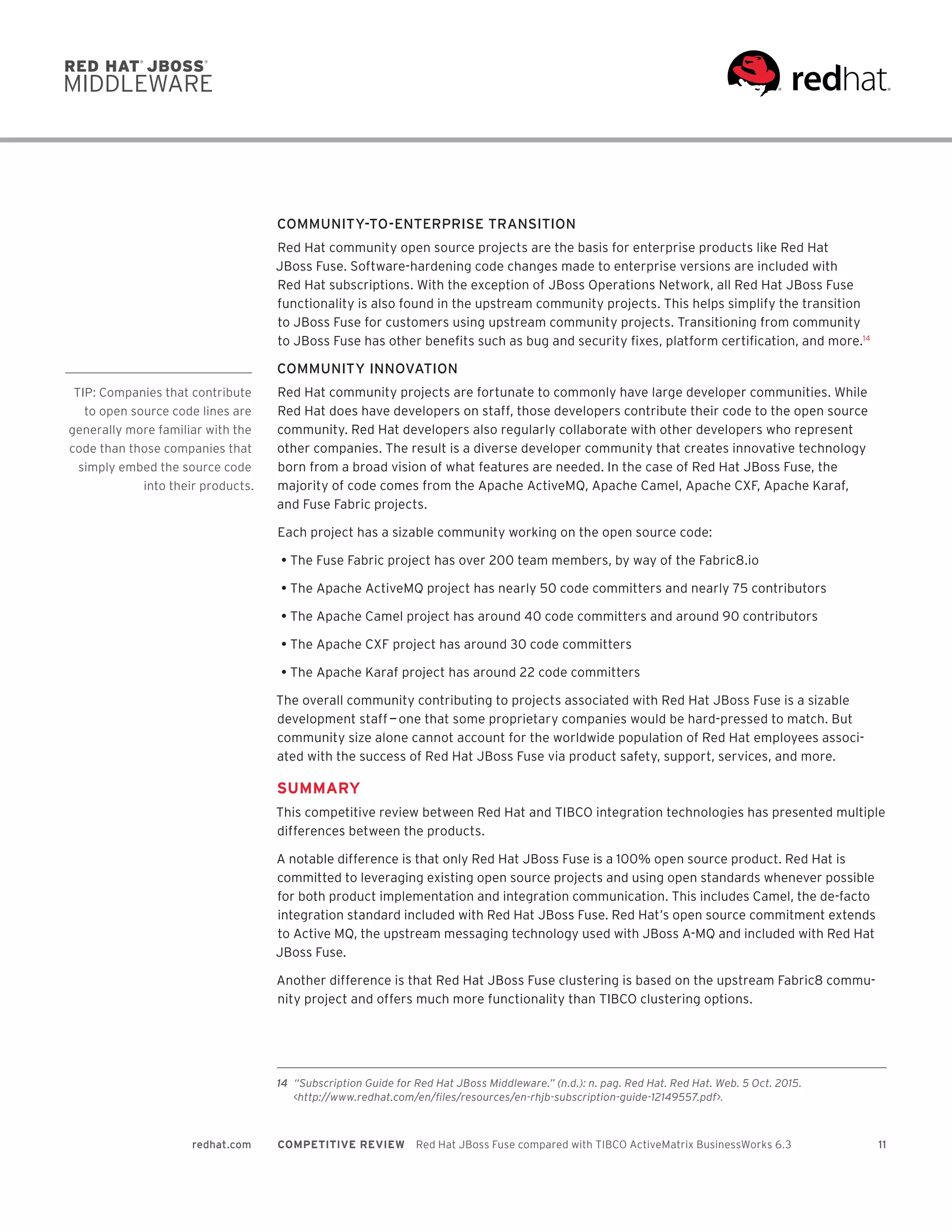 11redhat.com COMPETITIVE REVIEW  Red Hat JBoss Fuse compared with TIBCO ActiveMatrix BusinessWorks 6.3
COMMUNITY-TO-ENTERPRISE TRANSITION
Red Hat community open source projects are the basis for enterprise products like Red Hat
JBoss Fuse. Software-hardening code changes made to enterprise versions are included with
Red Hat subscriptions. With the exception of JBoss Operations Network, all Red Hat JBoss Fuse
functionality is also found in the upstream community projects. This helps simplify the transition
to JBoss Fuse for customers using upstream community projects. Transitioning from community
to JBoss Fuse has other benefits such as bug and security fixes, platform certification, and more.14
COMMUNITY INNOVATION
Red Hat community projects are fortunate to commonly have large developer communities. While
Red Hat does have developers on staff, those developers contribute their code to the open source
community. Red Hat developers also regularly collaborate with other developers who represent
other companies. The result is a diverse developer community that creates innovative technology
born from a broad vision of what features are needed. In the case of Red Hat JBoss Fuse, the
majority of code comes from the Apache ActiveMQ, Apache Camel, Apache CXF, Apache Karaf,
and Fuse Fabric projects.
Each project has a sizable community working on the open source code:
•	The Fuse Fabric project has over 200 team members, by way of the Fabric8.io
•	The Apache ActiveMQ project has nearly 50 code committers and nearly 75 contributors
•	The Apache Camel project has around 40 code committers and around 90 contributors
•	The Apache CXF project has around 30 code committers
•	The Apache Karaf project has around 22 code committers
The overall community contributing to projects associated with Red Hat JBoss Fuse is a sizable
development staff — one that some proprietary companies would be hard-pressed to match. But
community size alone cannot account for the worldwide population of Red Hat employees associ-
ated with the success of Red Hat JBoss Fuse via product safety, support, services, and more.
SUMMARY
This competitive review between Red Hat and TIBCO integration technologies has presented multiple
differences between the products.
A notable difference is that only Red Hat JBoss Fuse is a 100% open source product. Red Hat is
committed to leveraging existing open source projects and using open standards whenever possible
for both product implementation and integration communication. This includes Camel, the de-facto
integration standard included with Red Hat JBoss Fuse. Red Hat’s open source commitment extends
to Active MQ, the upstream messaging technology used with JBoss A-MQ and included with Red Hat
JBoss Fuse.
Another difference is that Red Hat JBoss Fuse clustering is based on the upstream Fabric8 commu-
nity project and offers much more functionality than TIBCO clustering options.
	14	 “Subscription Guide for Red Hat JBoss Middleware.” (n.d.): n. pag. Red Hat. Red Hat. Web. 5 Oct. 2015.
<http://www.redhat.com/en/files/resources/en-rhjb-subscription-guide-12149557.pdf>.
TIP: Companies that contribute
to open source code lines are
generally more familiar with the
code than those companies that
simply embed the source code
into their products.
 