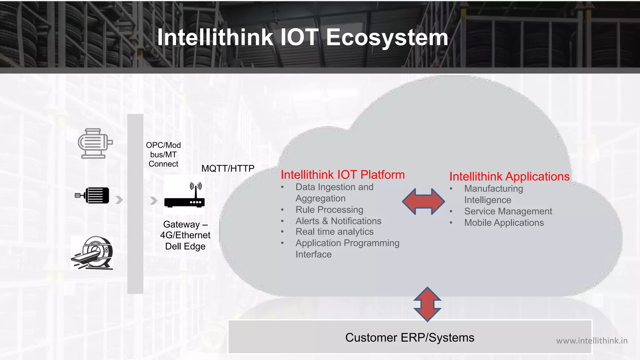 Intellithink IOT Ecosystem
OPC/Mod
bus/MT
Connect
Intellithink IOT Platform
• Data Ingestion and
Aggregation
• Rule Processing
• Alerts & Notifications
• Real time analytics
• Application Programming
Interface
Customer ERP/Systems
MQTT/HTTP
Gateway –
4G/Ethernet
Dell Edge
www.intellithink.in
Intellithink Applications
• Manufacturing
Intelligence
• Service Management
• Mobile Applications
 