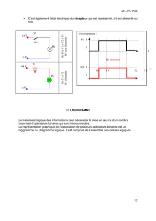MI – IV- 110A

         C’est également l’état électrique du récepteur qui est représenté, s’il est alimenté ou
         non.


             S1                                            Chronogramme :
  24 V




                                   De T0 à T1 et T2 à T3
                                    H1 non alimentée
                                                            S1 1

                           H1                                   0
                                                                                                                 t

   0V
                                                                             H1 alimentée
            S1
 24 V                                                       H1 1
                                                                                                                     t
                                                                        T0   T1                       T2    T3
                                   H1 alimentée
                                    De T1 à T2




                           H1                                   0



  0V




                                                  LE LOGIGRAMME


Le traitement logique des informations peut nécessiter la mise en œuvre d’un nombre
important d’opérateurs binaires qui sont interconnectés.
La représentation graphique de l’association de plusieurs opérateurs binaires est un
logigramme ou, diagramme logique. Il est composé de l’ensemble des cellules logiques.




                                                                                                      12
 