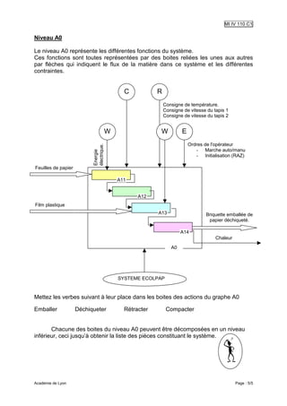 MI IV 110 C1

Niveau A0

Le niveau A0 représente les différentes fonctions du système.
Ces fonctions sont toutes représentées par des boites reliées les unes aux autres
par flèches qui indiquent le flux de la matière dans ce système et les différentes
contraintes.


                                               C           R
                                                               Consigne de température.
                                                               Consigne de vitesse du tapis 1
                                                               Consigne de vitesse du tapis 2


                                         W                  W          E
                                                                           Ordres de l'opérateur
                           électrique.




                                                                              - Marche auto/manu
                           Energie




                                                                              - Initialisation (RAZ)

Feuilles de papier

                                             A11


                                                    A12
Film plastique
                                                           A13                    Briquette emballée de
                                                                                   papier déchiqueté.

                                                                       A14
                                                                                       Chaleur
                                                                  A0




                                             SYSTEME ECOLPAP


Mettez les verbes suivant à leur place dans les boites des actions du graphe A0

Emballer             Déchiqueter               Rétracter        Compacter


       Chacune des boites du niveau A0 peuvent être décomposées en un niveau
inférieur, ceci jusqu’à obtenir la liste des pièces constituant le système.




Académie de Lyon                                                                                 Page : 5/5
 