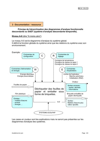 MI IV 110 C1




3 - Documentation - ressource

     Principe de hiérarchisation des diagrammes d'analyse fonctionnelle
descendante ou SADT (système d'analyse descendante temporelle).

Niveau A-0 (dire "A moins zéro")

Le niveau A-0 est le diagramme d'analyse du système global.
Il définit la fonction globale du système ainsi que les relations du système avec son
environnement.


Exemple :
                   Contraintes de                           Contraintes de
                   configuration             C      R       réglage

                                         .              Consigne de température.
                                                        Consigne de vitesse du tapis 1
                                                        Consigne de vitesse du tapis 2

Contraintes d'alimentation                                               Contraintes
en énergie.
                                W                                E       d'exploitation.

          Energie électrique.                                        Ordres de l'opérateur
       Energie pneumatique.                                             - Marche auto/manu
                                                                        - Initialisation (RAZ)

                                                                                 Chaleur
  Feuilles de papier
                                                                          Sorties annexes :
                                                                          - pertes, déchets.
                                    Déchiqueter des feuilles de           - informations
                                    papier et emballer sous
    Film plastique                  forme de briquettes.                 Briquette emballée de
                                                                          papier déchiqueté.
  Entrées :
  - matière d'œuvre                                                       Sorties :
  - produit                                                A-0
                                                                          Matière d'œuvre plus
  - énergie …                                                             valeur ajoutée.



                                        SYSTEME ECOLPAP



Les cases en couleur sont les explications mais ne seront pas présentes sur les
diagrammes d'analyse des systèmes.




Académie de Lyon                                                                               Page : 4/4
 