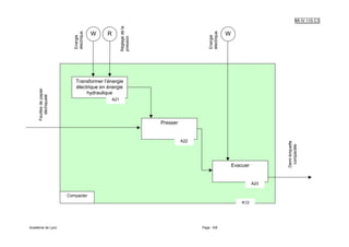 MI IV 110 C1




                                                         Réglage de la
                             électrique.




                                                                                             électrique.
                                           W   R                                                           W




                             Energie




                                                                                             Energie
                                                         pression
                              Transformer l’énergie
                              électrique en énergie
     Feuilles de papier




                                   hydraulique
        déchiqueté




                                                   A21




                                                                         Presser


                                                                                   A22




                                                                                                                               Demi-briquette
                                                                                                                                compactée
                                                                                                               Evacuer


                                                                                                                         A23

                          Compacter
                                                                                                                   A12




Académie de Lyon                                                                         Page : 6/6
 