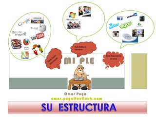 MI PLE
Omar Puga
omar.puga@outlook.com
Donde busco
Informacion
Donde Modifico la
Informacion
Donde Relacionarme
con otros
 