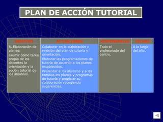 PLAN DE ACCIÓN TUTORIAL A lo largo del año. Todo el profesorado del centro. Colaborar en la elaboración y revisión del plan de tutoría y orientación. Elaborar las programaciones de tutoría de acuerdo a los planes establecidos. Presentar a los alumnos y a las familias los planes y programas de tutoría y propiciar su colaboración recogiendo sugerencias. 6. Elaboración de planes: asumir como tarea propia de los docentes la orientación y la acción tutorial de los alumnos. FECHAS RESPONSABLES ACTUACIONES OBJETIVO 