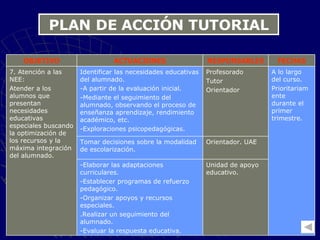 PLAN DE ACCIÓN TUTORIAL Unidad de apoyo educativo. -Elaborar las adaptaciones curriculares. -Establecer programas de refuerzo pedagógico. -Organizar apoyos y recursos especiales. .Realizar un seguimiento del alumnado. -Evaluar la respuesta educativa. Orientador. UAE Tomar decisiones sobre la modalidad de escolarización. A lo largo del curso. Prioritariamente durante el primer  trimestre . Profesorado Tutor Orientador Identificar las necesidades educativas del alumnado. -A partir de la evaluación inicial. -Mediante el seguimiento del alumnado, observando el proceso de enseñanza aprendizaje, rendimiento académico, etc. -Exploraciones psicopedagógicas. 7. Atención a las NEE: Atender a los alumnos que presentan necesidades educativas especiales buscando la optimización de los recursos y la máxima integración del alumnado. FECHAS RESPONSABLES ACTUACIONES OBJETIVO 