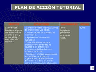 PLAN DE ACCIÓN TUTORIAL Junio Tutor Equipo de profesores Orientador C.C.P. -Elaborar informes individualizados de final de ciclo y/o etapa. -Diseñar un plan de traspaso de información. -Organizar las sesiones de evaluación. -Tomar decisiones sobre la promoción del alumnado de acuerdo a los criterios de promoción establecidos en el proyecto curricular. -Establecer, analizar y contemplar las medidas curriculares y organizativas de atención a la diversidad a la hora de decidir sobre la promoción del alumnado. 9. Promoción: Favorecer el paso del alumnado de un ciclo a otro y de una etapa educativa a la siguiente. FECHAS RESPONSABLES ACTUACIONES OBJETIVO 