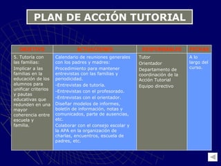 PLAN DE ACCIÓN TUTORIAL A lo largo del curso. Tutor Orientador Departamento de coordinación de la Acción Tutorial Equipo directivo Calendario de reuniones generales con los padres y madres: Procedimiento para mantener entrevistas con las familias y periodicidad. -Entrevistas de tutoría. -Entrevistas con el profesorado. -Entrevistas con el orientador. Diseñar modelos de informes, boletín de información, notas y comunicados, parte de ausencias, etc. Colaborar con el consejo escolar y la APA en la organización de charlas, encuentros, escuela de padres, etc. 5. Tutoría con las familias: Implicar a las familias en la educación de los alumnos para unificar criterios y pautas educativas que redunden en una mayor coherencia entre escuela y familia. FECHAS RESPONSABLES ACTUACIONES OBJETIVO 