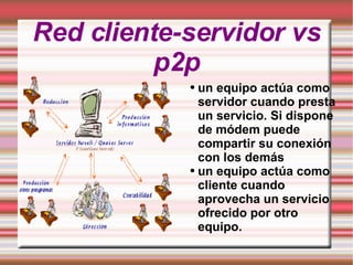 Red cliente-servidor vs p2p un equipo actúa como servidor cuando presta un servicio. Si dispone de módem puede compartir su conexión con los demás un equipo actúa como cliente cuando aprovecha un servicio ofrecido por otro equipo.   