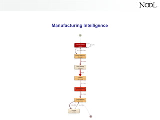 Manufacturing Intelligence
 