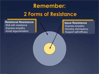 Remember: Relational Resistance Roll with resistance Express empathy Avoid argumentation Issue Resistance Express empathy Develop discrepancy Support self-efficacy 