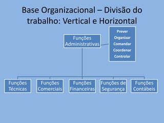 Base Organizacional – Divisão do
trabalho: Vertical e Horizontal
Funções
Administrativas
Funções
Técnicas
Funções
Comerciais
Funções
Financeiras
Funções de
Segurança
Funções
Contábeis
Prever
Organizar
Comandar
Coordenar
Controlar
 