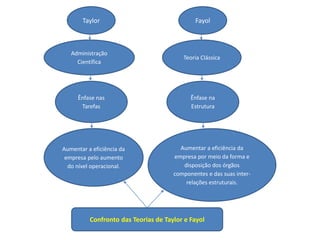 Taylor
Administração
Científica
Ênfase nas
Tarefas
Aumentar a eficiência da
empresa pelo aumento
do nível operacional.
Fayol
Teoria Clássica
Ênfase na
Estrutura
Aumentar a eficiência da
empresa por meio da forma e
disposição dos órgãos
componentes e das suas inter-
relações estruturais.
Confronto das Teorias de Taylor e Fayol
 