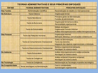 ÊNFASE
Nas Tarefas
Na Estrutura
Nas Pessoas
No Ambiente
Na Tecnologia
Na Competitividade Caos e complexidade.
Aprendizagem organizacional.
Teoria Neoclássica
Teoria da Burocracia
Teoria da Estruturalista
Teoria das Relações Humanas
Teoria Estruturalista
Teoria da Contigência
Novas abordagens na Administração
Abordagem do sistema aberto.
Análise ambiental (imperativo ambiental).
Abordagem do sistema aberto.
Teoria da Contigência Administração da Tecnologia (imperativo tecnológico).
Análise intra-organizacional e análise ambiental.
Organização formal burocrática.
Racionalidade organizacional.
Múltipla abordagem:
Estilos de Administração.
Teoria das decisões.
Integração dos objetivos organizacionais e individuais.
Organização Formal e Informal.
Análise intra-organizacional e análise iterorganizacional.
Organização informal.
Motivação, liderança, comunicações e dinâmica de
TEORIAS ADMINISTRATIVAS E SEUS PRINCIPAIS ENFOQUES
TEORIAS ADMINISTRATIVAS PRINCIPAIS ENFOQUES
Administração Científica Racionalização do trabalho no nível operacional.
Teoria do Comportamento Oranizacional
Teoria do Desenvolvimento Oranizacional
Organização formal.
Princípios gerais da Administração.
Funções do administrador.
Teoria Clássica
Mudança organizacional planejada.
Abordagem do sistema aberto.
 