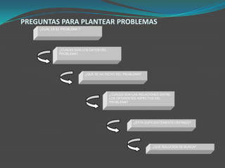 PREGUNTAS PARA PLANTEAR PROBLEMAS
    ¿CUAL ES EL PROBLEMA ?




              ¿CUÁLES SON LOS DATOS DEL
              PROBLEMA?




                             ¿QUÉ SE HA DICHO DEL PROBLEMA?




                                          ¿CUÁLES SON LAS RELACIONES ENTRE
                                          LOS DIFERENTES ASPECTOS DEL
                                          PROBLEMA?




                                                      ¿ESTA SUFICIENTEMENTE DEFINIDO?




                                                                ¿QUÉ SOLUCIÓN SE BUSCA?
 