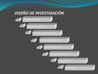 DISEÑO DE INVESTIGACIÓN
    TEMA DE INVESTIGACIÓN




         OBJETIVOS DE ESTUDIO




                PREGUNTAS DE INVESTIGACIÓN




                        ESQUEMA DE INVESTIGACIÓN




                                LISTADO DE DIRECCIONES




                                      LISTADO DE ESPECIALISTAS




                                                 CRONOGRAMA




                                                         FINANCIAMIENTO
 