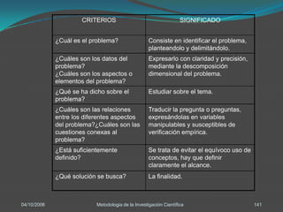 CRITERIOS                                    SIGNIFICADO


             ¿Cuál es el problema?                  Consiste en identificar el problema,
                                                    planteandolo y delimitándolo.
             ¿Cuáles son los datos del              Expresarlo con claridad y precisión,
             problema?                              mediante la descomposición
             ¿Cuáles son los aspectos o             dimensional del problema.
             elementos del problema?
             ¿Qué se ha dicho sobre el              Estudiar sobre el tema.
             problema?
             ¿Cuáles son las relaciones             Traducir la pregunta o preguntas,
             entre los diferentes aspectos          expresándolas en variables
             del problema?¿Cuáles son las           manipulables y susceptibles de
             cuestiones conexas al                  verificación empírica.
             problema?
             ¿Está suficientemente                  Se trata de evitar el equívoco uso de
             definido?                              conceptos, hay que definir
                                                    claramente el alcance.
             ¿Qué solución se busca?                La finalidad.



04/10/2006                 Metodologia de la Investigación Científica                       141
 