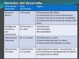 Periodos del desarrollo
Periodos del   Edad              Logros
desarrollo     aproximada
Sensorio-      0-18 meses        •Permanencia del objeto
Motriz                           •Construcción de la noción del espacio
                                 •Construcción de la noción de causalidad
                                 •Construcción de la noción de tiempo (dos
                                 años)
Inteligencia   De 18 meses a     •Clasificación
intuitiva o    8-7 años          •Transitividad
pre-                             •Reversibilidad
operacional
Operaciones    De 7 a 12 años    •Clasificación (7 años)
concretas                        •Conservación del peso (10 años)
                                 •Conservación del volumen (12 años)

Operaciones    A partir de los   Lógica formal no sujeta a lo concreto , si
formales       12 o 15 años      no a lo abstracto (manipulación de objetos
                                 en el plano de las ideas)
 