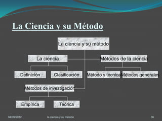 La Ciencia y su Método
                                La ciencia y su método


                  La ciencia                          Métodos de la ciencia


        Definición          Clasificación       Método y técnicaMétodos generales

             Métodos de investigación


         Empírica               Teórica

04/09/2012             la ciencia y su método                                 36
 