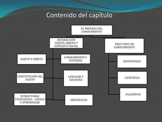 Contenido del capítulo
                                            EL PROCESO DEL
                                            CONOCIMIENTO

                           INTERACCIÓN
                         SUJETO, OBJETO Y                    TRES TIPOS DE
                         CONTEXTO SOCIAL                     CONOCIMIENTO


                               CONOCIMIENTO Y
   SUJETO Y OBJETO                SOCIEDAD                        ESPONTÁNEO




 CONSTITUCIÓN DEL                 LENGUAJE Y                       CIENTÍFICO
      SUJETO                       SOCIEDAD



                                                                    FILOSÓFICO
    ESTRUCTURAS
PSICOLÓGICO – LÓGICO               OBSTÁCULOS
    Y APRENDIZAJE
 