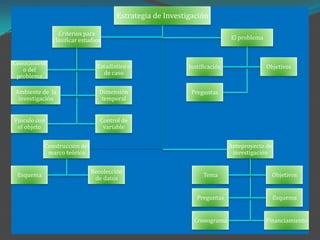 Estrategia de Investigación

                Criterios para
              clasificar estudios                                           El problema



Conocimient
                                Estadístico o               Justificación                 Objetivos
   o del
                                  de caso
 problema

Ambiente de la                   Dimensión                   Preguntas
 investigación                    temporal


Vinculo con                      Control de
 el objeto                        variable


           Construcción del                                                 Anteproyecto de
            marco teórico                                                    investigación


                              Recolección
 Esquema                                                         Tema                       Objetivos
                               de datos


                                                               Preguntas                      Esquema


                                                              Cronograma                  Financiamiento
 