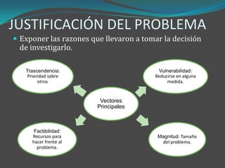JUSTIFICACIÓN DEL PROBLEMA
 Exponer las razones que llevaron a tomar la decisión
 de investigarlo.

   Trascendencia:                         Vulnerabilidad:
    Prioridad sobre                     Reducirse en alguna
         otros.                              medida.


                         Vectores
                        Principales



       Factibilidad:
      Recursos para                      Magnitud: Tamaño
      hacer frente al                     del problema.
        problema.
 