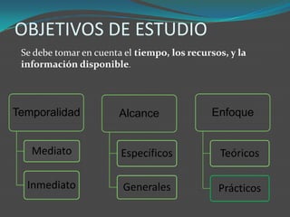 OBJETIVOS DE ESTUDIO
 Se debe tomar en cuenta el tiempo, los recursos, y la
 información disponible.




Temporalidad            Alcance              Enfoque


   Mediato              Específicos            Teóricos

  Inmediato              Generales             Prácticos
 