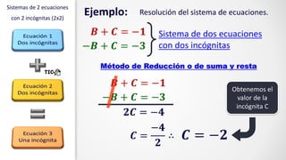 Sistemas de 2 ecuaciones
con 2 incógnitas (2x2)
Ejemplo: Resolución del sistema de ecuaciones.
𝑩 + 𝑪 = −𝟏
−𝑩 + 𝑪 = −𝟑
Sistema de dos ecuaciones
con dos incógnitas
Método de Reducción o de suma y resta
𝑩 + 𝑪 = −𝟏
−𝑩 + 𝑪 = −𝟑
𝟐𝑪 = −𝟒
𝑪 =
−𝟒
𝟐
∴
Obtenemos el
valor de la
incógnita C
𝑪 = −𝟐
 