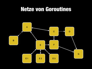Netze von Goroutines
A
C

D

B
E

F

G
E1

E2

E3

 