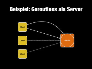 Beispiel: Goroutines als Server
Client

Client

Client

Server

 