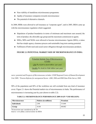 22
 Non-viability of standalone microinsurance programme
 Apathy of insurance companies towards microinsurance
 The potential of alternative channels.
In 2004, RRBs were allowed to sell insurance as “corporate agent”, and in 2005, IRDA came up
with the microinsurance regulation which suggested;
 Stipulation of product boundaries in terms of minimum and maximum sum assured, the
term of product, the allowable age group and the maximum commission to agents.
 SHGs, MFIs and NGOs were allowed to become microinsurance Agents (MIA), a status
that has simple agency clearance process and sustainable long term earning potential.
 Fulfilment of both rural and social sector obligation through microinsurance products.
FIGURE 2.1 POTENTIAL MARKET SIZE OF MICROINSURANCE IN INDIA
ource: potential and Prospects of Microinsurance in India: UNDP Regional Centre of Human Development
Unit 2009, “Pension Reforms for unorganized Sector: ADB, 2006 and IIMS Data Woks Survey 2008.
90% of the population and 88% of the workforce are still excluded from any kind of insurance
cover. Figure 2.1 shows the Potential market size of microinsurance in India. The performance of
microinsurance is increasing year by year (shown in table 2.2).
TABLE 2.1 MICROINSURANCE PERFORMANCE 2009-10 (IN *USD MILLION)
Microinsurance Policies (in millions) Premium
Individuals 2.98 31.644
Group 16.84 48.682
*Conversion rate considered as Rs 50
Source: www.ftkmc.com/newsletter & IRDA
 
