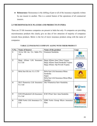 24
 Reinsurance- Reinsurance is the shifting of part or all of the insurance originally written
by one insurer to another. This is a central feature of the operations of all commercial
insurers.
2.3 MICROINSURANCE PLAYERS AND PRODUCTS IN INDIA
There are 23 life insurance companies are present in India but only 14 companies are providing
microinsurance products this clearly give an idea of low attraction of majority of companies
towards these products. Below is the list of micro insurance products along with the name of
companies:
TABLE 2.2 INSURANCE COMPANY ALONG WITH THEIR PRODUCT
S.No. Name of Insurer Name of the product Logo
1 Aviva life ins. Co. India Pvt.
Ltd.
Grameen Suraksha
2 Bajaj Allianz Life Insurance
Co. Ltd
Bajaj Allianz Jana Vikas Yojana.
Bajaj Allianz Saral Suraksha Yojana.
Bajaj Allianz Alp Nivesh Yojana.
3 Birla Sun life ins. Co. LTD Birla Sun Life Insurance Bima
Suraksha
Super.
Birla Sun Life Insurance Bima Dhan
Sanchay.
4 DLF Pramerica Life Insurance
Co. Ltd
DLF Pramerica Sarv-Suraksha.
5 ICICI Prudential Life Insurance
Co. Ltd
ICICI Prud. Sarv Jana Suraksha
6 IDBI Fortis Life Insurance Co.
Ltd.
IDBI Fortis Group Micro insurance
Plan
 
