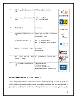 25
7 ING Vysya Life Insurance Co.
Ltd.
ING Vysya Saral Suraksha
8 Life Insurance Corporation of
India
LIC's Jeevan Madhur.
LIC's Jeevan Mangal.
9 Met Life India Met Vishwas
10 Sahara India Life Insurance Co.
Ltd.
Sahara Sahayog (Micro Endowment
Insurance
without profit plan).
11 SBI Life Insurance Co. Ltd. SBI Life Grameen Shakti.
SBI Life Grameen Super Suraksha.
12 Shriram Life Insurance Co. Ltd. Shri Sahay.
Sri Sahay (AP).
13 Star Union Dai-ichi Life
Insurance Co. Ltd.
SUD Life Paraspar Suraksha Plan.
14 TATA AIG Life Insurance Co.
Ltd.
Ayushman Yojana.
Navkalyan Yojana.
Sampoorn Bima Yojana.
Tata AIG Sumangal Bima Yojana.
2.4 MICRO-INSURANCE DELIVERY MODELS
One of the greatest challenges for micro-insurance is the actual delivery to clients. Methods and
models for doing so vary depending on the organization, institution, and provider involved. In
general, there are four main methods for offering micro-insurance the partner-agent model, the
 