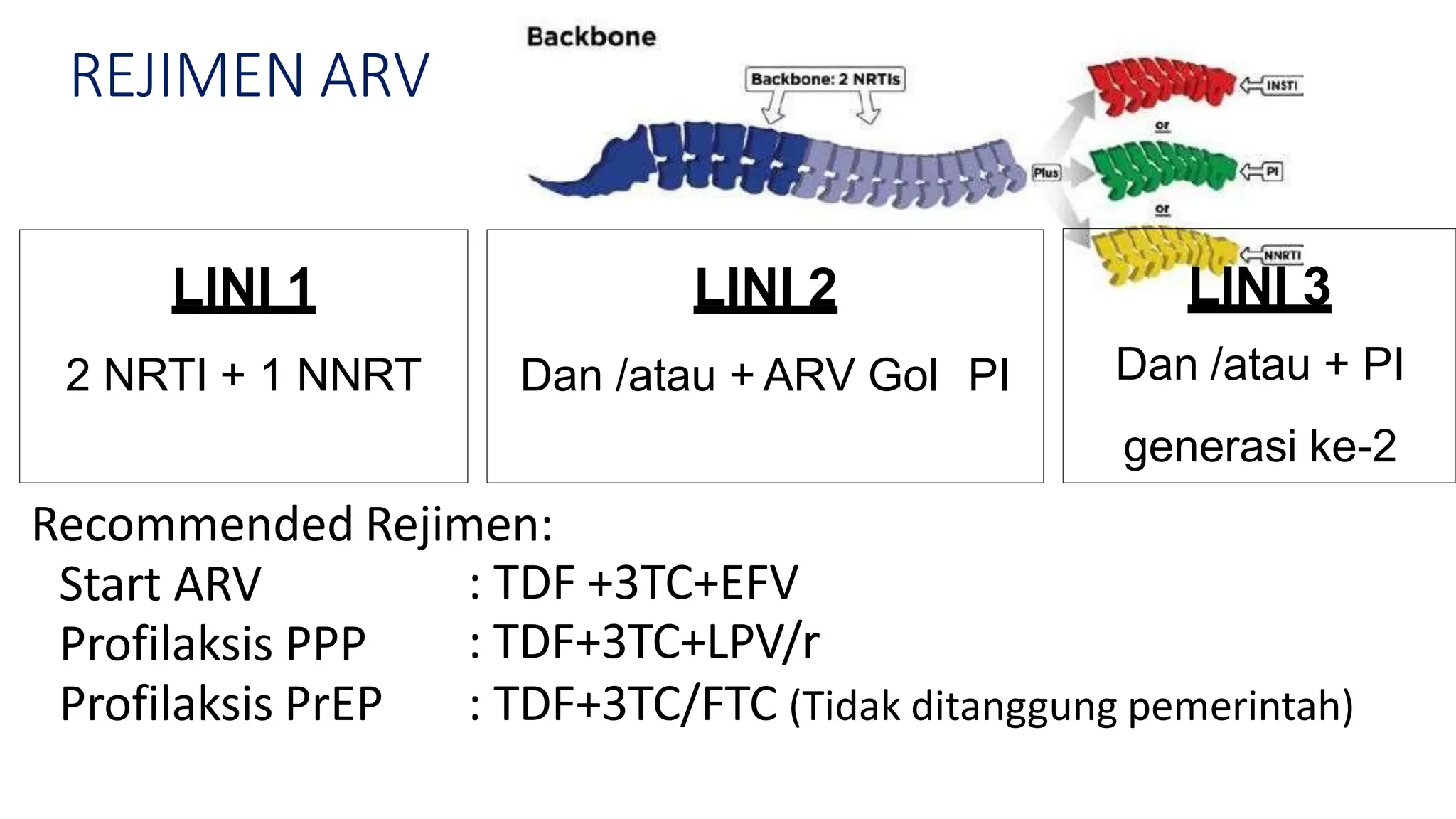 Tdf MI 1 - Farmakologi ARV_final.P.pptx