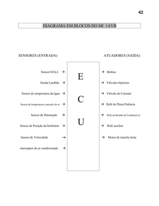 42


                   DIAGRAMA EM BLOCOS DO MI 1AVB




SENSORES (ENTRADA)                              ATUADORES (SAÍDA)



                 Sensor HALL                  Bobina


                 Sonda Lambda       
                                          E    Válvulas Injetoras


 Sensor de temperatura da água                Válvula do Canister


Sensor de temperatura e pressão do ar 
                                          C    Relê de Plena Potência


         Sensor de Detonação                  Relê da Bomba de Combustível


Sensor de Posição da borboleta      
                                          U      Relê auxiliar


 Sensor de Velocidade               →          Motor de marcha lenta


interruptor do ar condicionado      
 