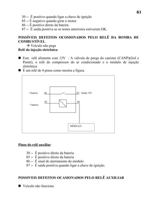 61
  30 -- É positivo quando ligar a chave de ignição
  85 -- É negativo quando girar o motor
  86 -- É positivo direto da bateira
  87 -- É saída positiva se os testes anteriores estiverem OK.

POSSÍVEIS DEFEITOS OCOSIONADOS PELO RELÊ DA BOMBA DE
COMBUSTÍVEL.
      Veículo não pega
Relê da injeção eletrônica

 Este relê alimenta com 12V : A válvula de purga do canister (CANP)(Gol e
  Parati), o relê do compressor do ar condicionado e o módulo de injeção
  eletrônica
 É um relê de 4 pinos como mostra a figura.




      + bateria    30                     87 Saída 12V


                   85                     86
       + bateria




                                     MÓDULO




Pinos do relê auxiliar

     30 --   É positivo direto da bateria
     85 --   É positivo direto da bateria
     86 --   É sinal de aterramento do módulo
     87 --   É saída positiva quando ligar a chave de ignição.


POSSIVEIS DEFEITOS OCASIONADOS PELO RELÊ AUXILIAR

 Veículo não funciona
 